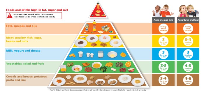 Abwechslungsreiche ernährung für kinder pyramide