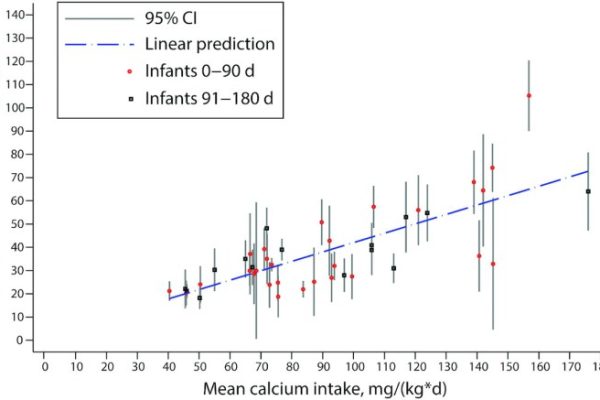 Ernährungs kinder calcium studie