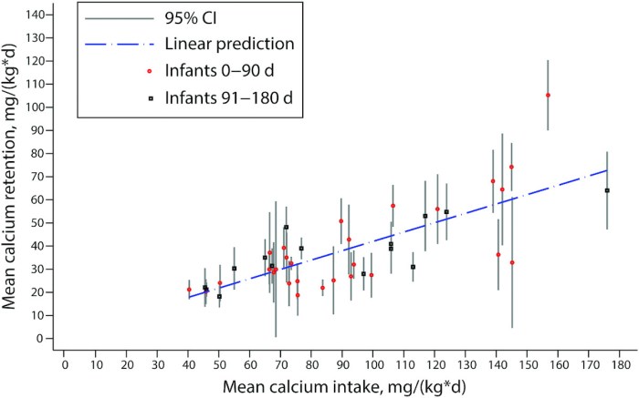 Ernährungs kinder calcium studie