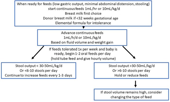 Bowel syndrome short figure management