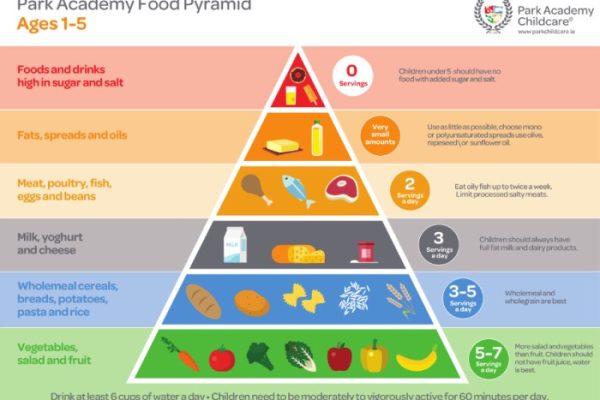 Abwechslungsreiche ernährung für kinder pyramide