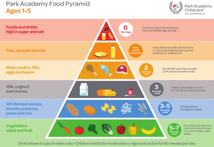 Abwechslungsreiche ernährung für kinder pyramide